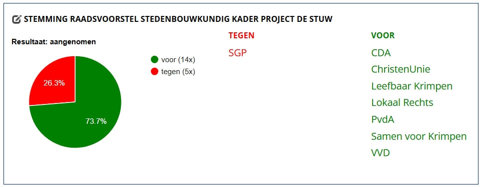 Stemuitslag project De Stuw